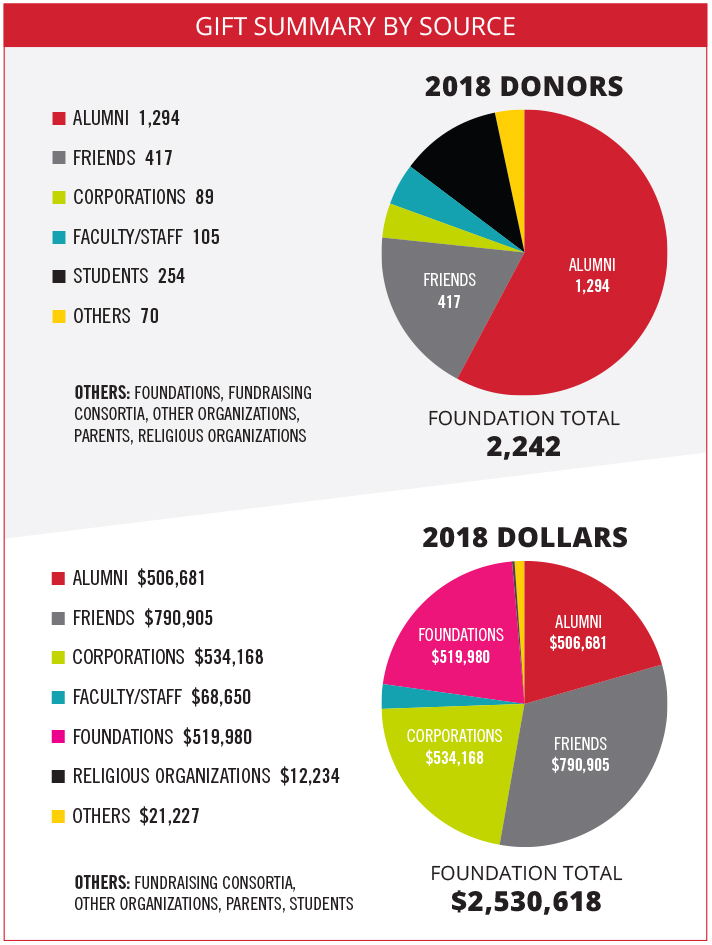 Financial gift summary