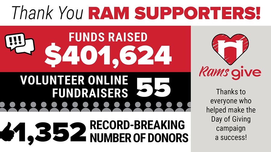 Thank you Ram Supporters! Funds raised: $401,624. Volunteer Online Fundraisers 55. 1,352 Record-breaking number of donors, Rams Give. Thanks to everyone who helped make the Day of Giving campaign a success!