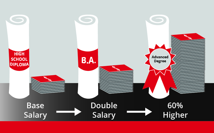 a graphic demonstrating the higher pay for those with higher degrees as explained in the text below