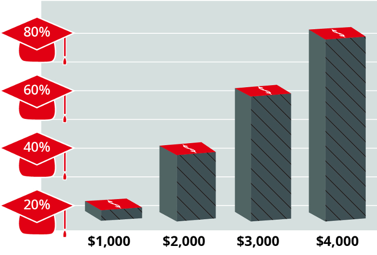 a graph demonstrating the rise in student potential as it relates to scholarships, as explained below