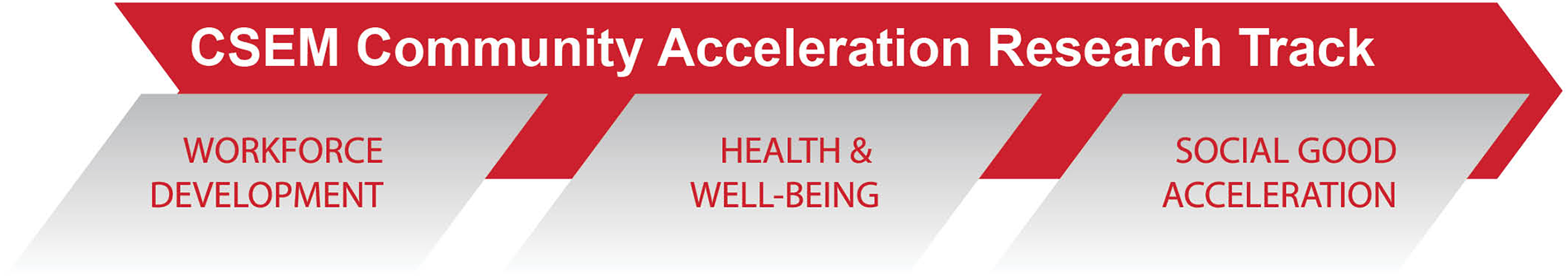 CSEM Community Acceleration Research Track, Workforce Development, Health and Well-being, Social Good Acceleration