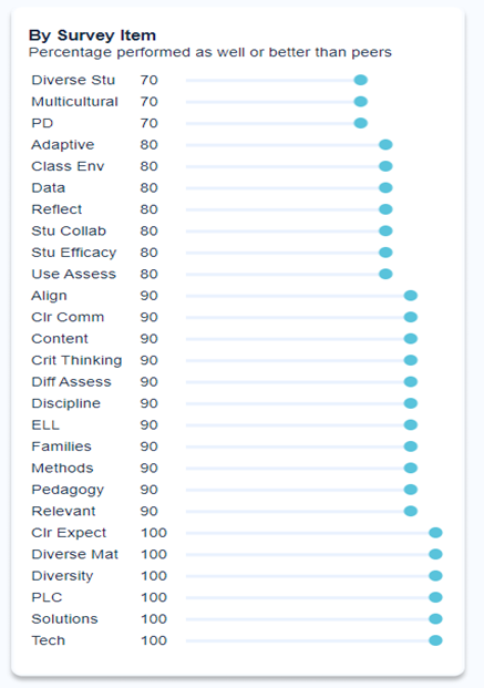 By Survey Item Percentage performed as well or better than peers Diverse Stu 70 Multicultural 70 PD 70 Adaptive 80 Class Env 80 Data 80 Reflect 80 Stu Collab 80 Stu Efficacy 80 Use Assess 80 Align 90 Cir Comm 90 Content 90 Crit Thinking 90 Diff Assess 90 Discipline 90 ELL 90 Families 90 Methods 90 Pedagogy 90 Relevant 90 Clr Expect 100 Diverse Mat 100 Diversity 100 PLC 100 Solutions 100 Tech 100