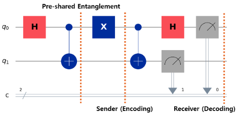 Quantum Programming and Qubit Computation