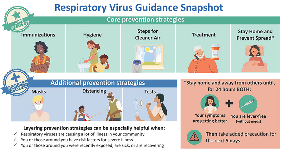 Respiratory Virus Guidance Snapshot. Core Strategies: Immunizations, Hygiene, Steps for Cleaner Air, Treatment, and Stay at Home to Prevent Spread*. *Stay at home and away from others until for 24 hours BOTH: Your symptoms are getting better, and You are fever free (without meds). Then take added precaution for the next 5 days. Additional Strategies: Masks, Distancing, Tests. Layering prevention strategies can be especially helpful when: Respiratory viruses are causing a lot of illness in your community, You or those around you have risk factors for severe illness, You or those around you were recently exposed, are sick, or are recovering.